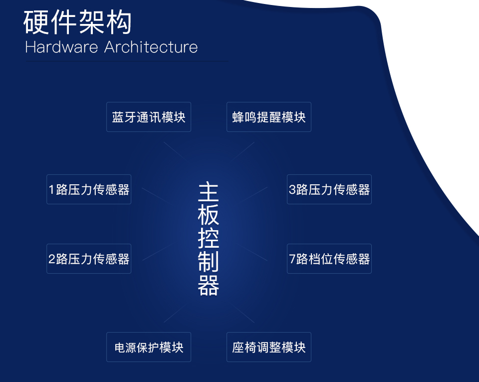 智能數(shù)據(jù)檢測(cè)椅方案