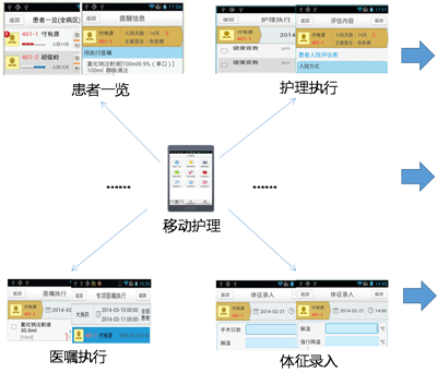 移動護(hù)理系統(tǒng)解決方案