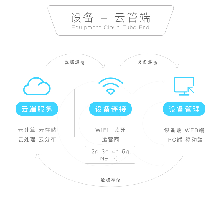 行車(chē)記錄儀云端設(shè)備管理
