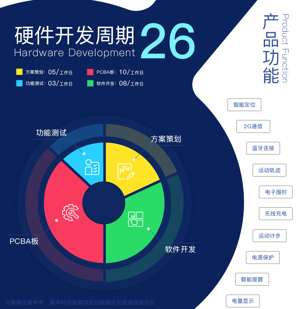 智能?；沼布_發(fā)周期